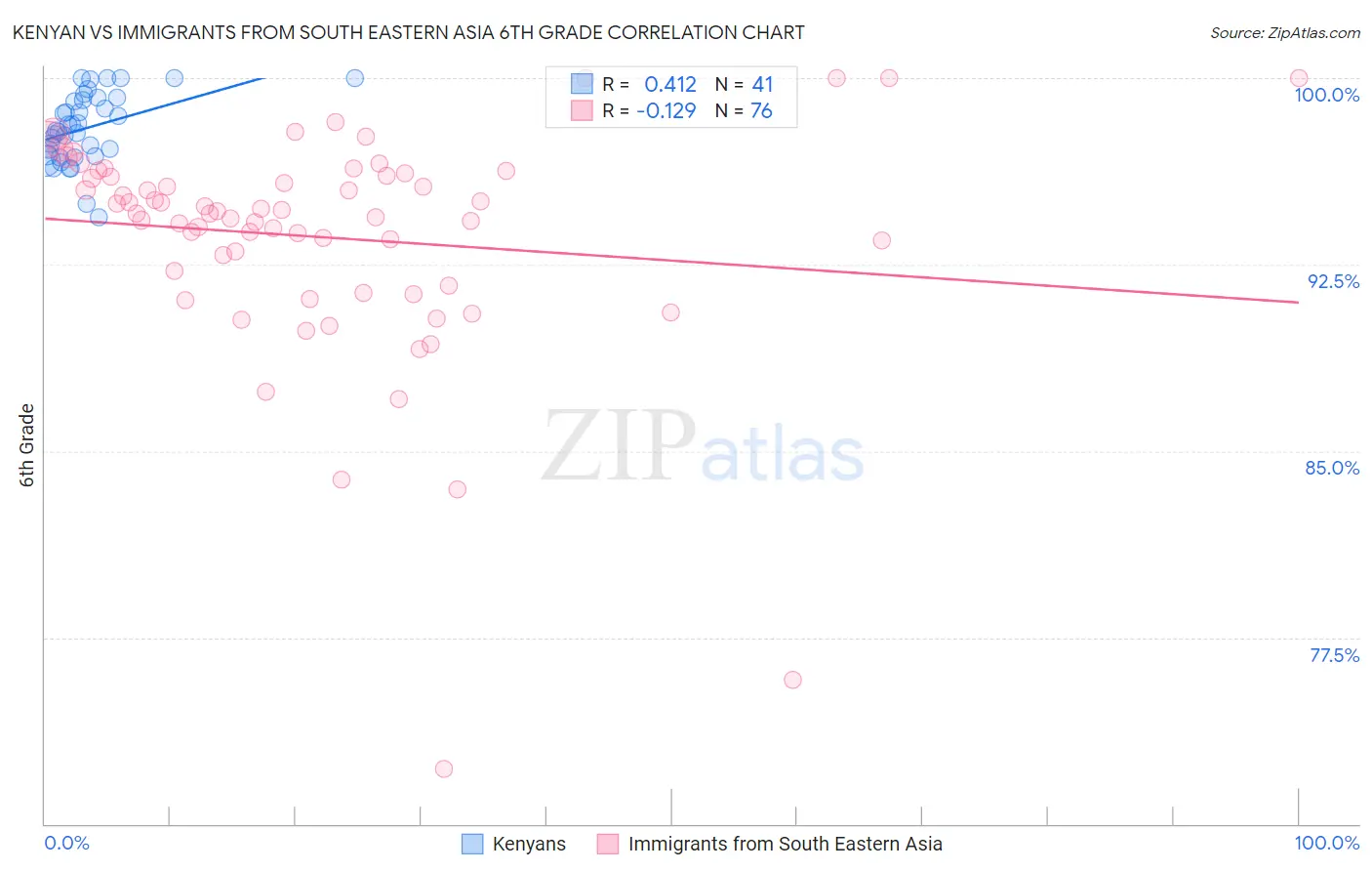 Kenyan vs Immigrants from South Eastern Asia 6th Grade