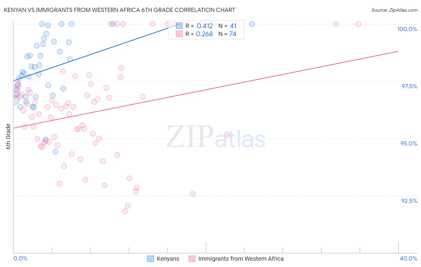 Kenyan vs Immigrants from Western Africa 6th Grade