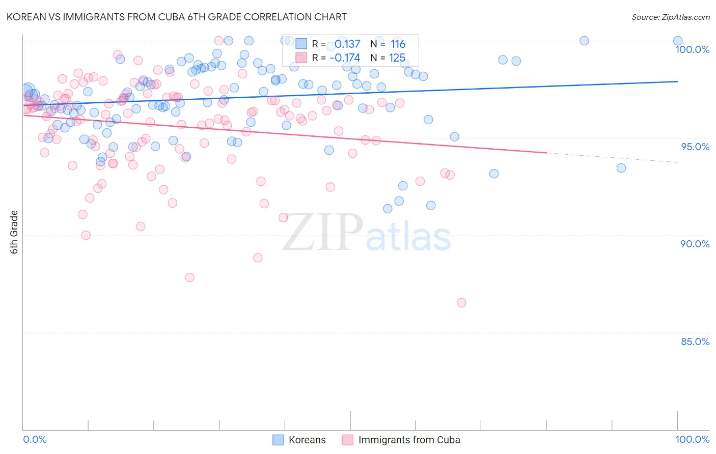 Korean vs Immigrants from Cuba 6th Grade