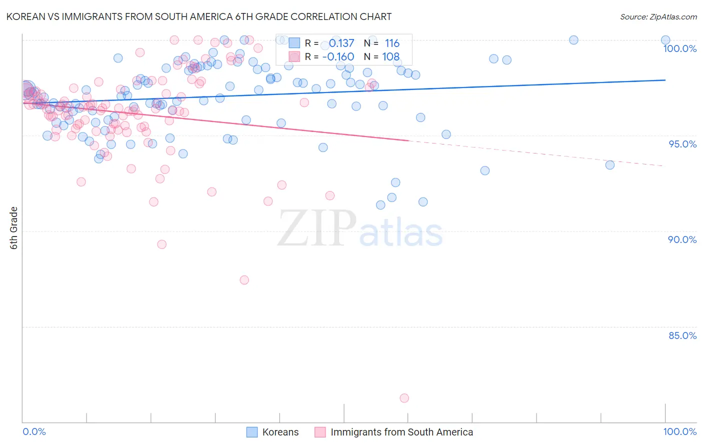 Korean vs Immigrants from South America 6th Grade