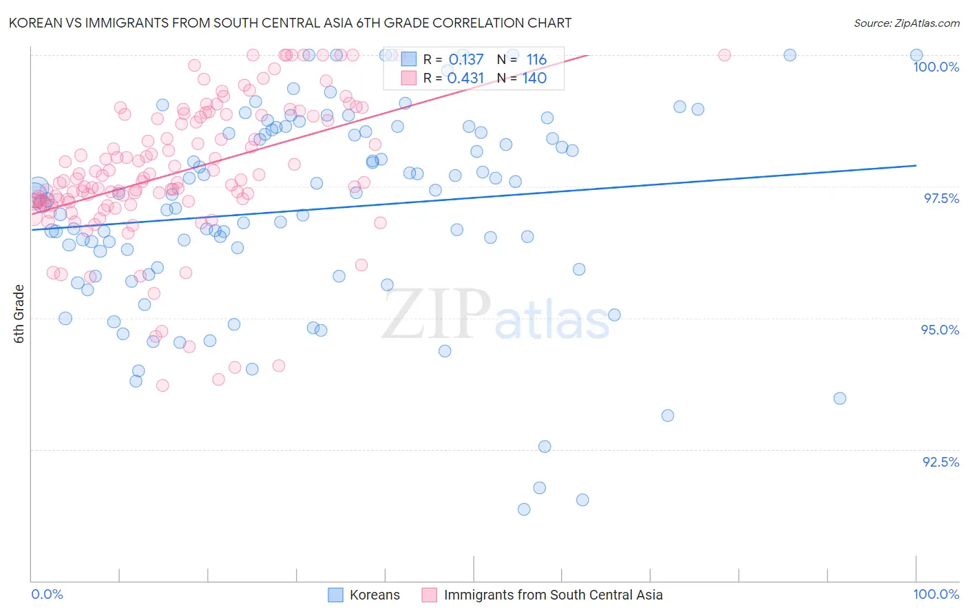 Korean vs Immigrants from South Central Asia 6th Grade