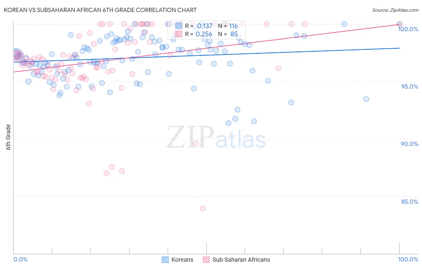 Korean vs Subsaharan African 6th Grade
