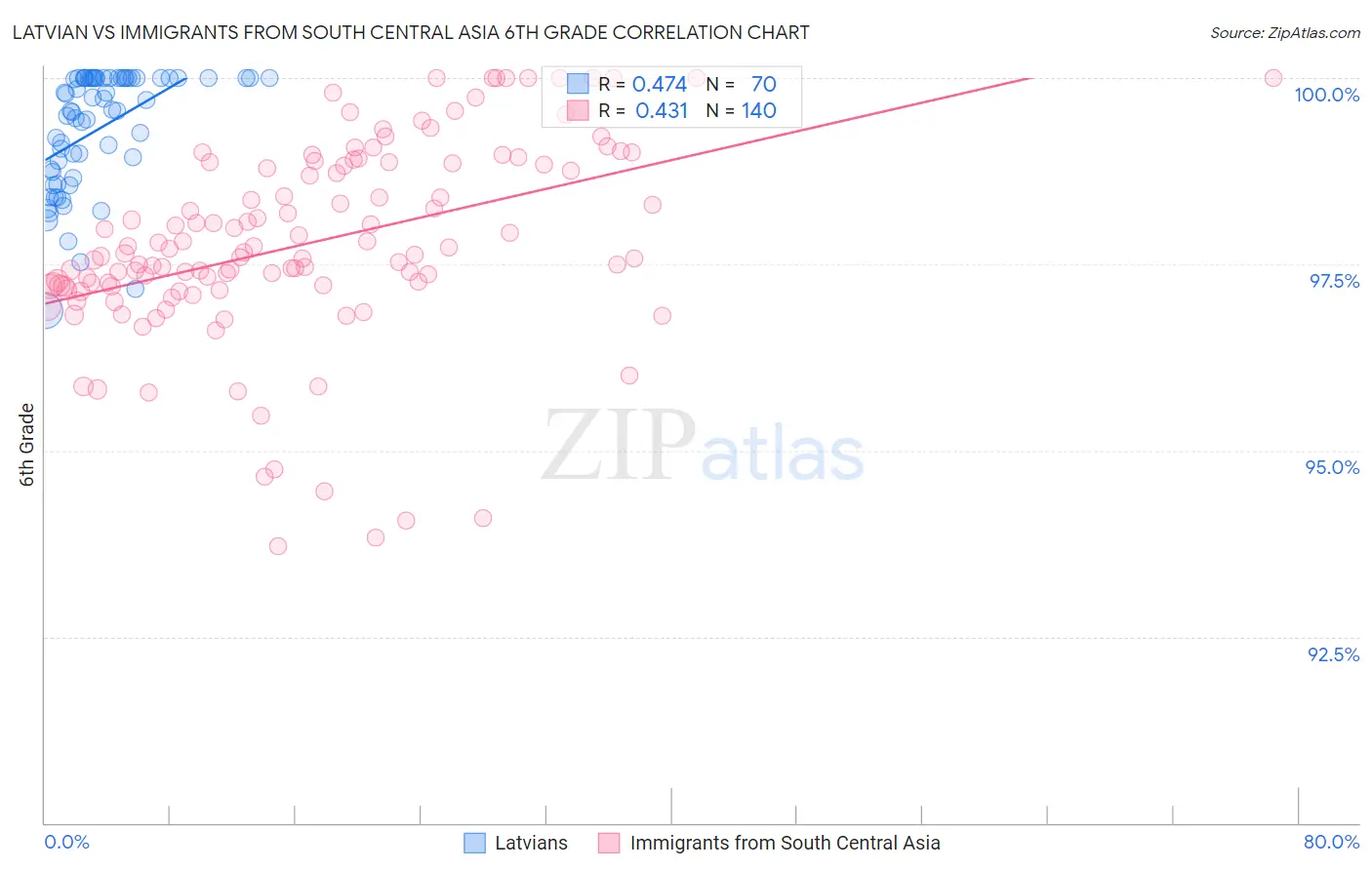 Latvian vs Immigrants from South Central Asia 6th Grade