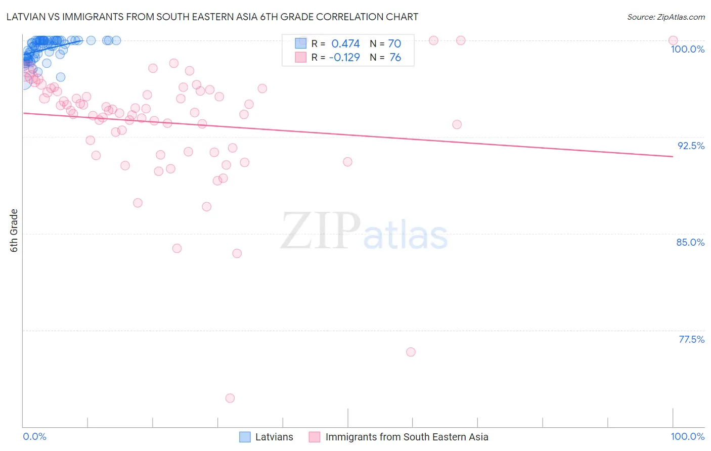 Latvian vs Immigrants from South Eastern Asia 6th Grade