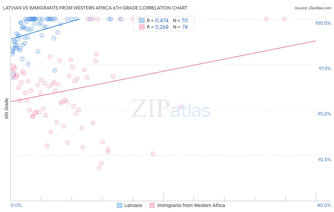 Latvian vs Immigrants from Western Africa 6th Grade