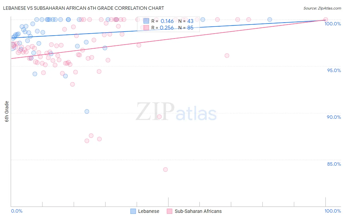 Lebanese vs Subsaharan African 6th Grade