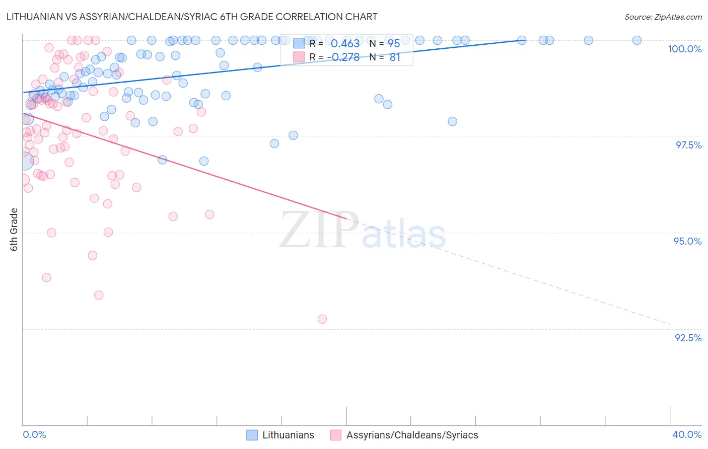 Lithuanian vs Assyrian/Chaldean/Syriac 6th Grade