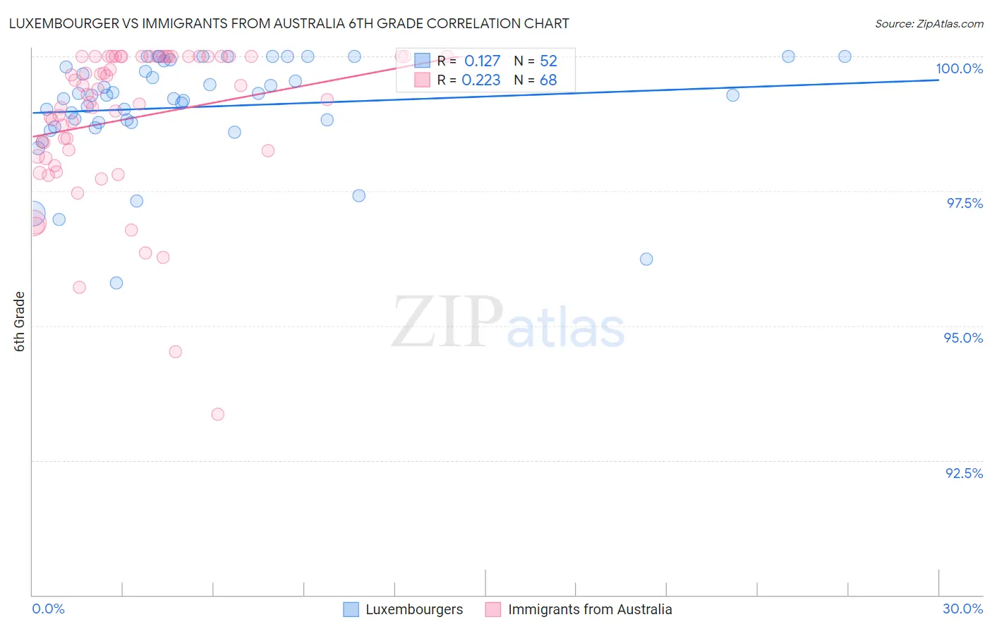 Luxembourger vs Immigrants from Australia 6th Grade