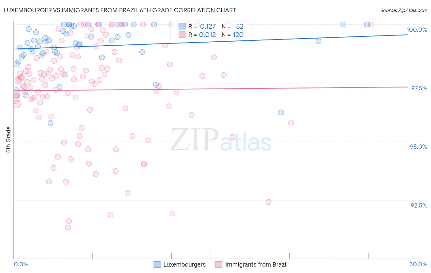 Luxembourger vs Immigrants from Brazil 6th Grade