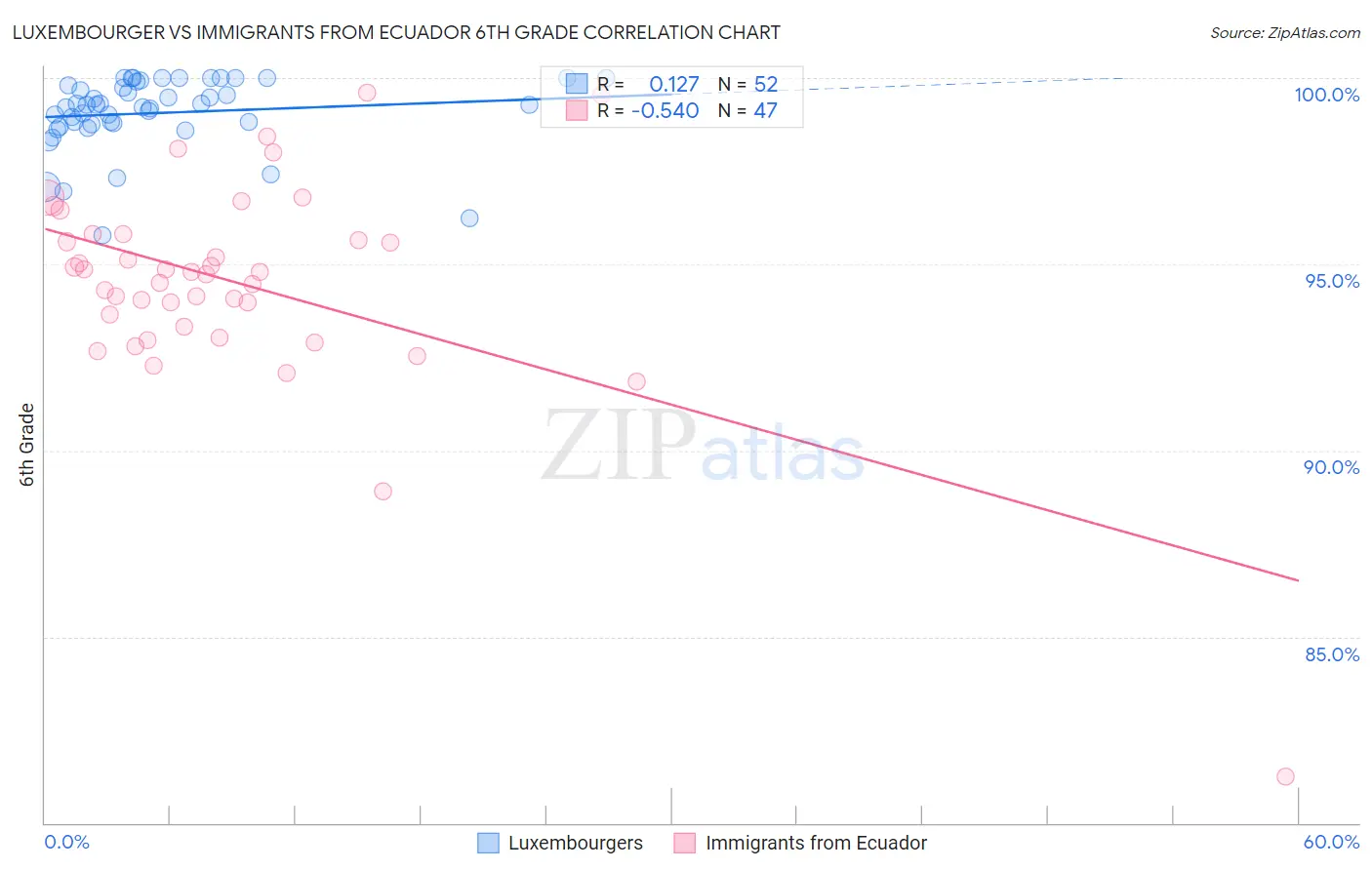 Luxembourger vs Immigrants from Ecuador 6th Grade