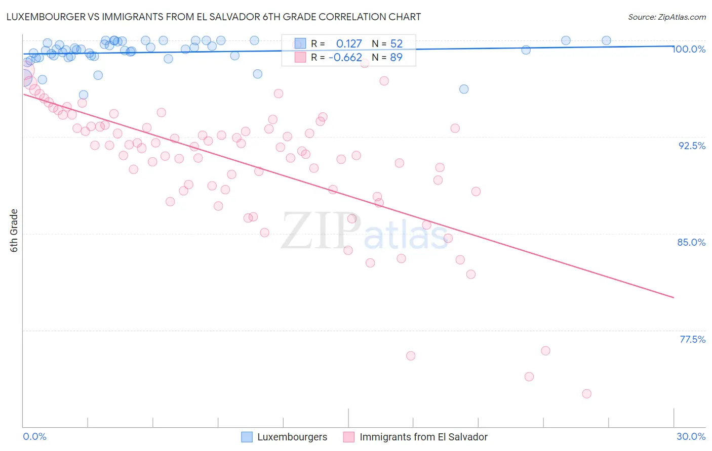 Luxembourger vs Immigrants from El Salvador 6th Grade