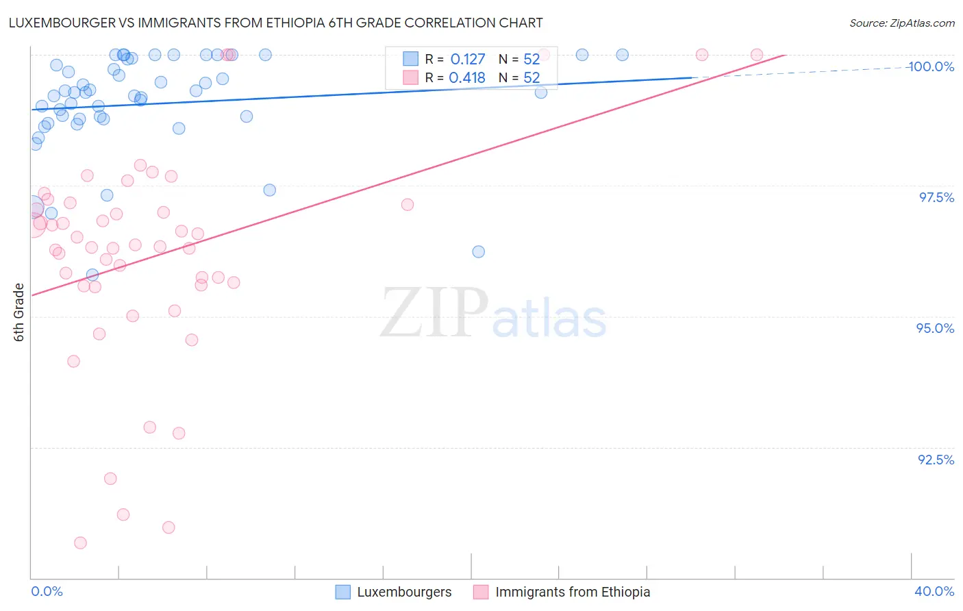 Luxembourger vs Immigrants from Ethiopia 6th Grade