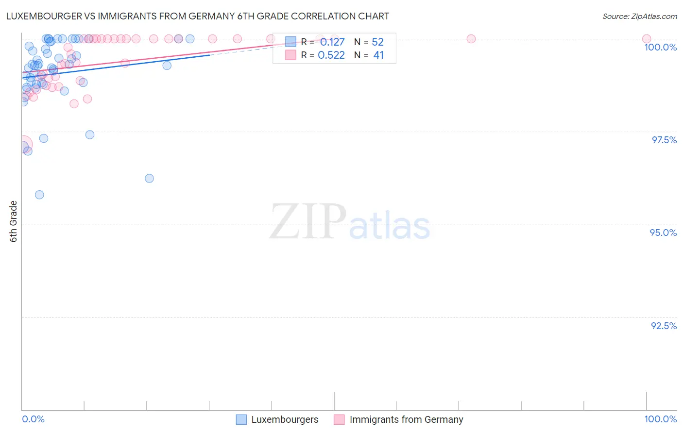 Luxembourger vs Immigrants from Germany 6th Grade