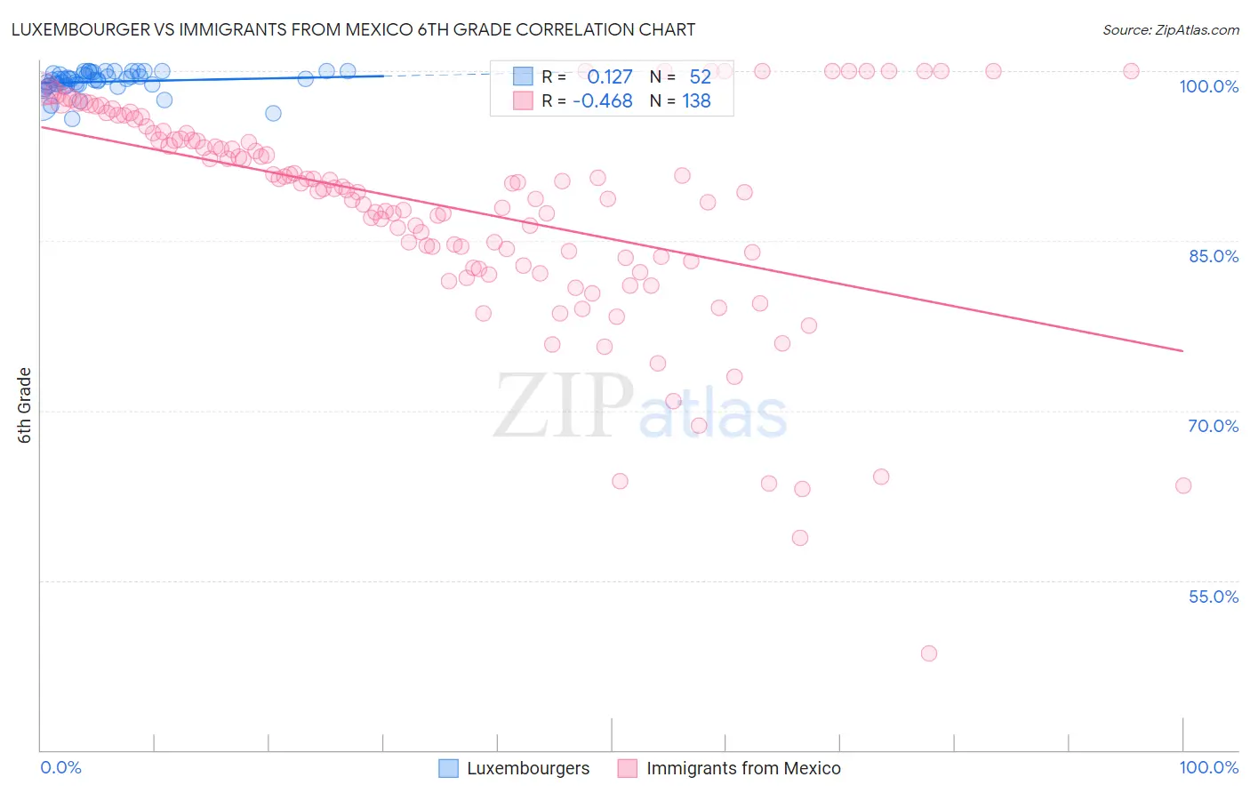 Luxembourger vs Immigrants from Mexico 6th Grade