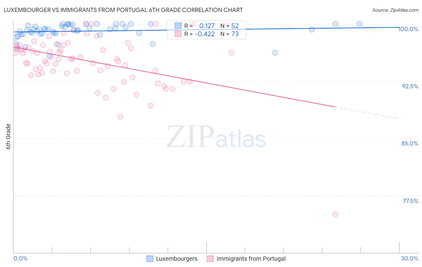 Luxembourger vs Immigrants from Portugal 6th Grade