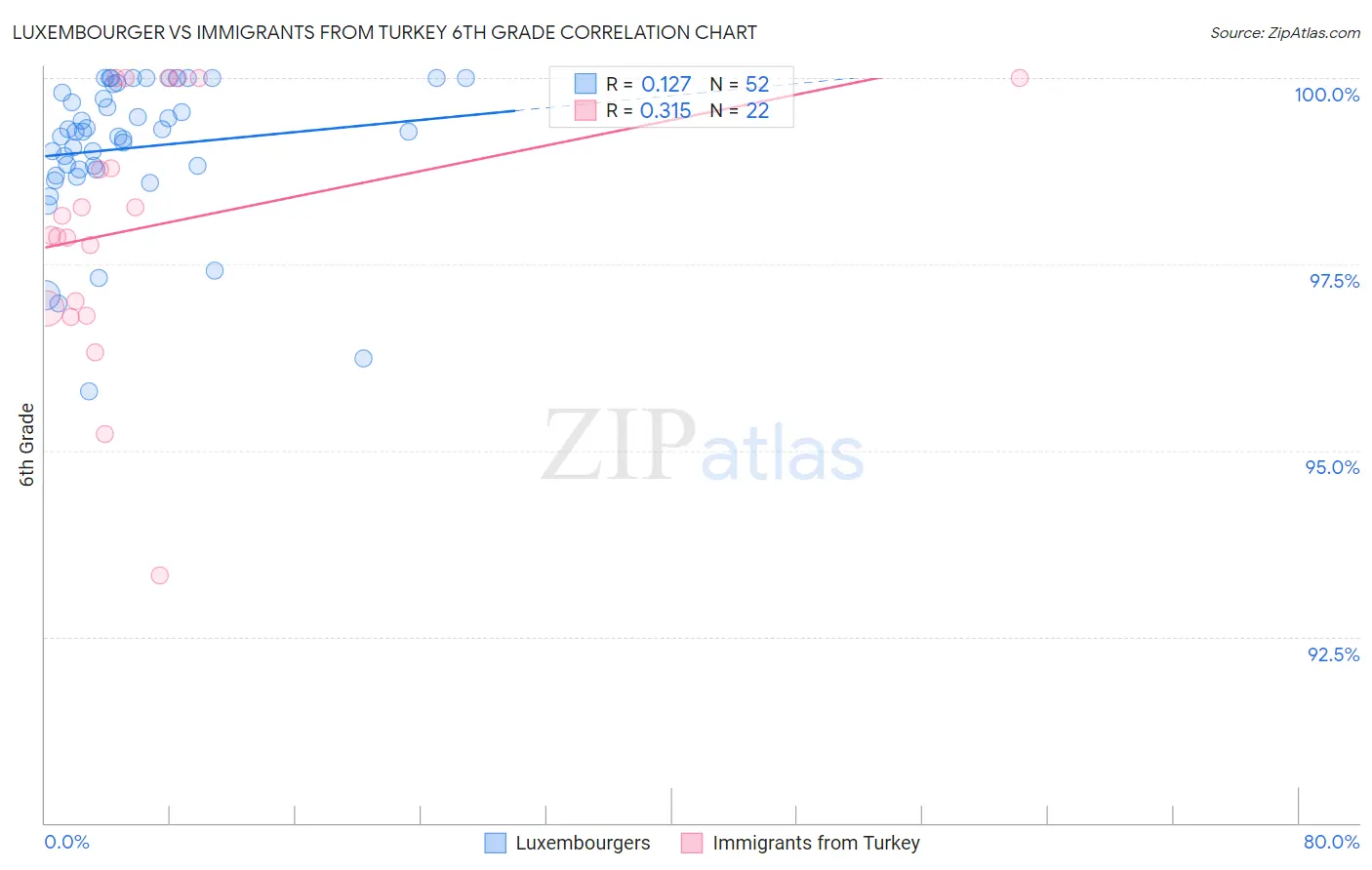 Luxembourger vs Immigrants from Turkey 6th Grade