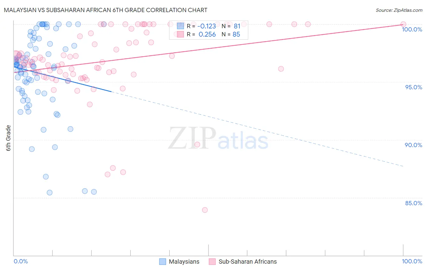 Malaysian vs Subsaharan African 6th Grade