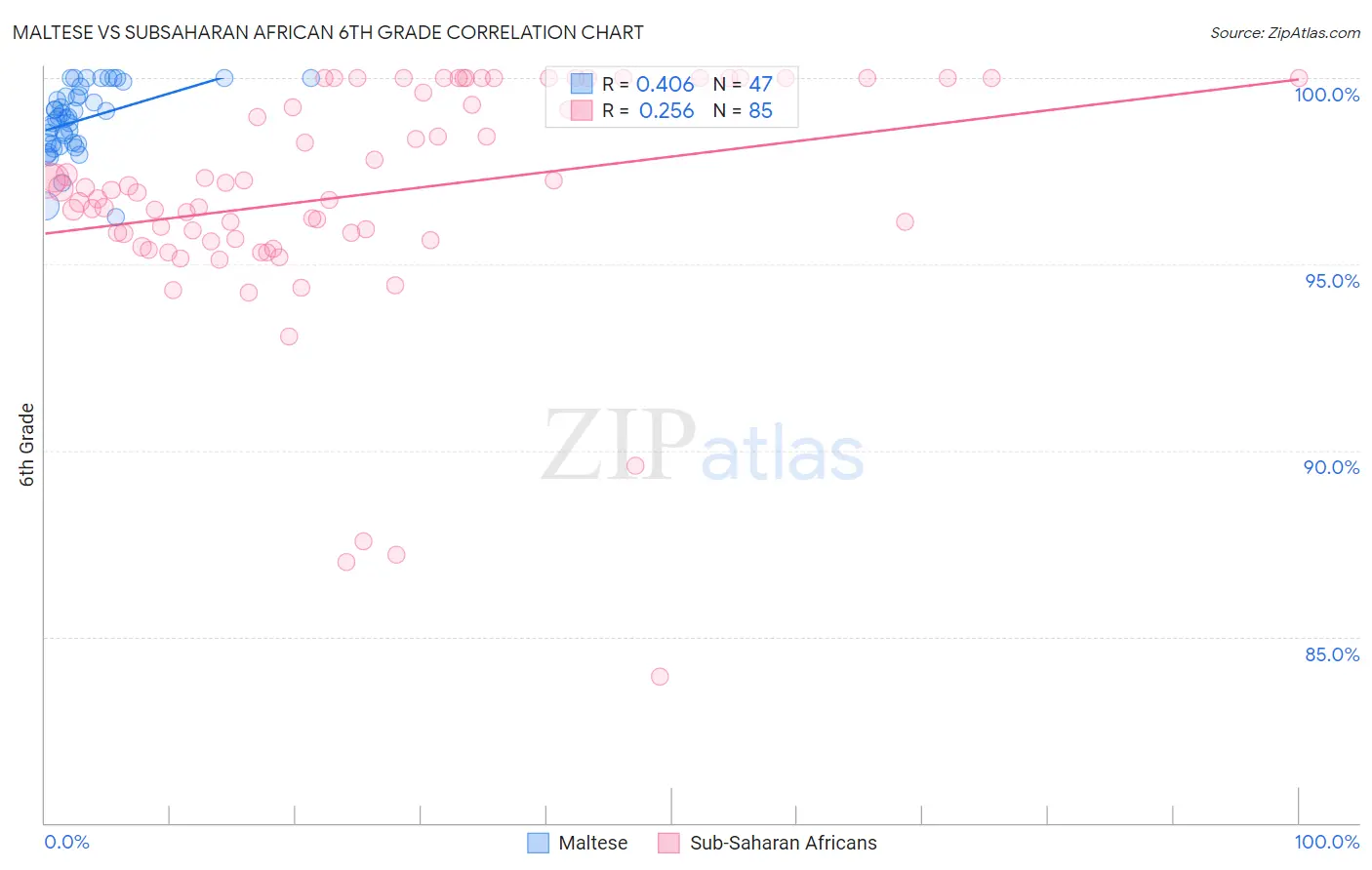 Maltese vs Subsaharan African 6th Grade
