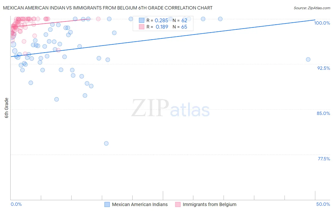 Mexican American Indian vs Immigrants from Belgium 6th Grade