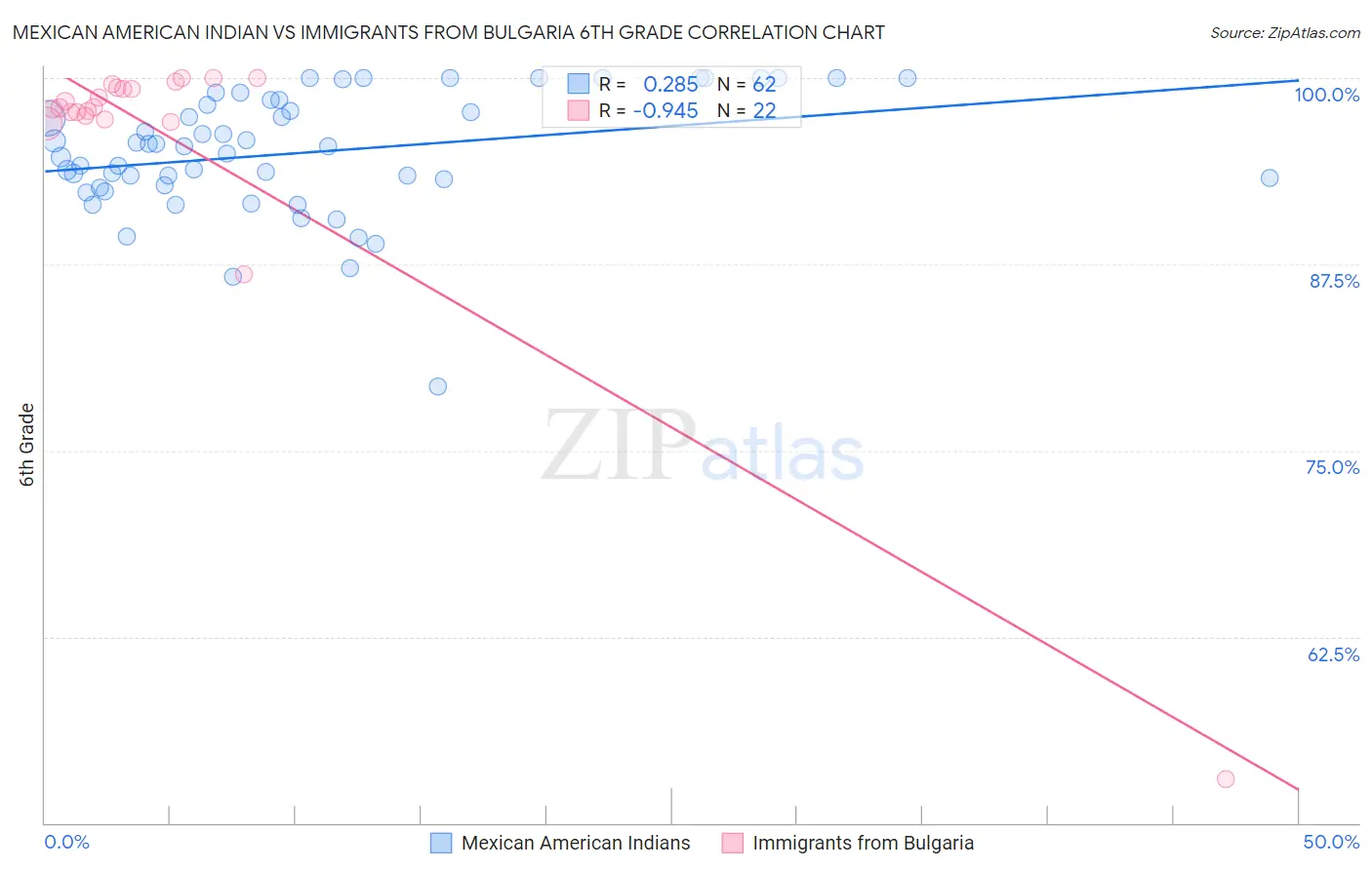 Mexican American Indian vs Immigrants from Bulgaria 6th Grade