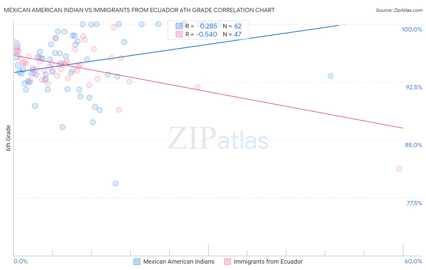 Mexican American Indian vs Immigrants from Ecuador 6th Grade