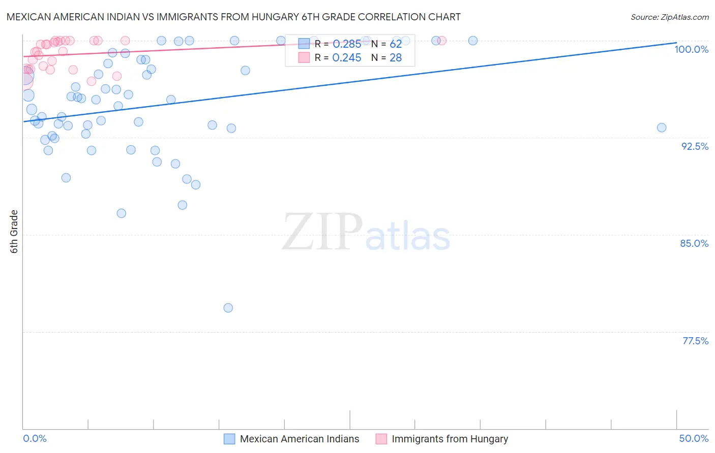 Mexican American Indian vs Immigrants from Hungary 6th Grade