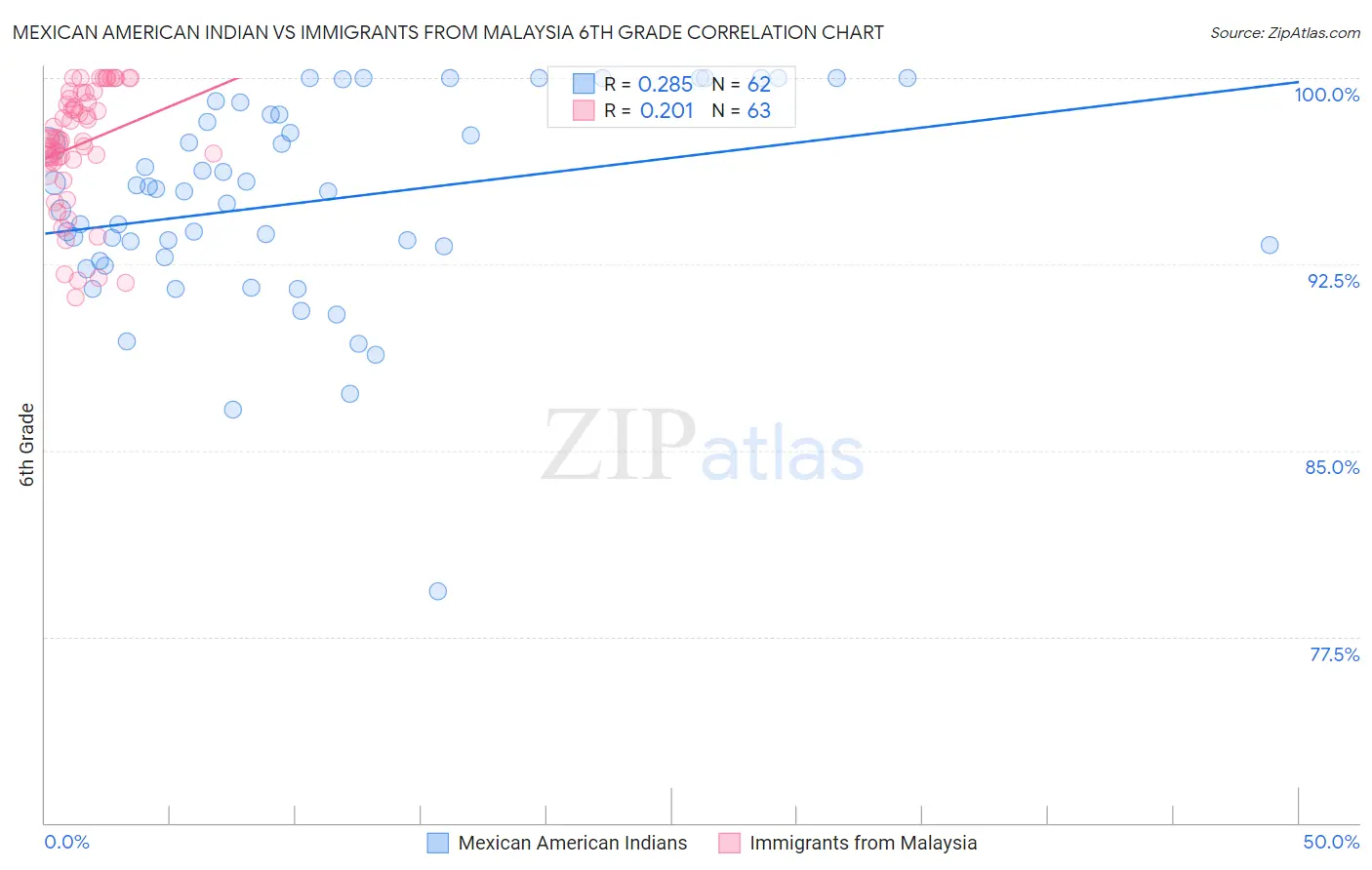 Mexican American Indian vs Immigrants from Malaysia 6th Grade