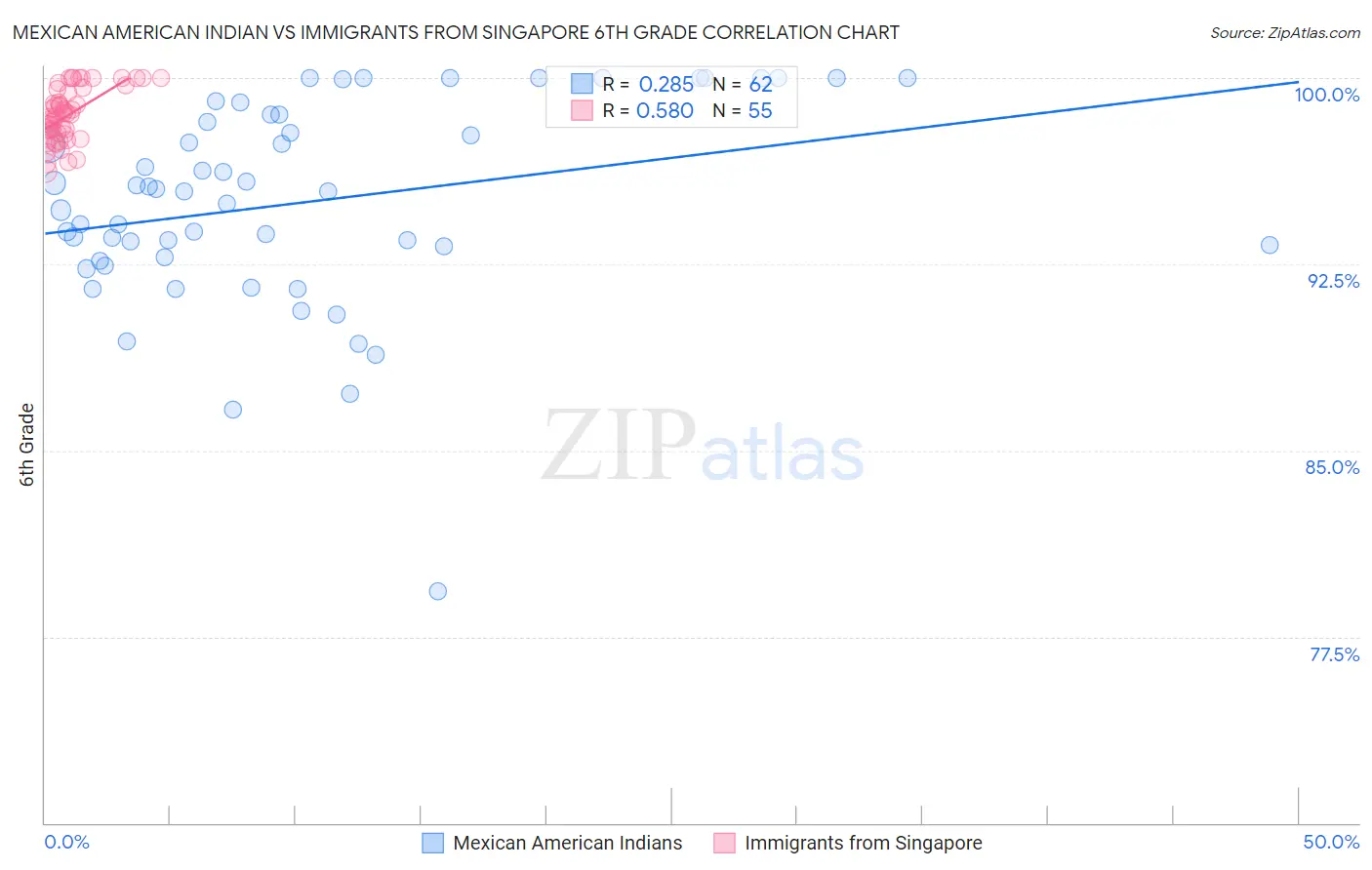 Mexican American Indian vs Immigrants from Singapore 6th Grade