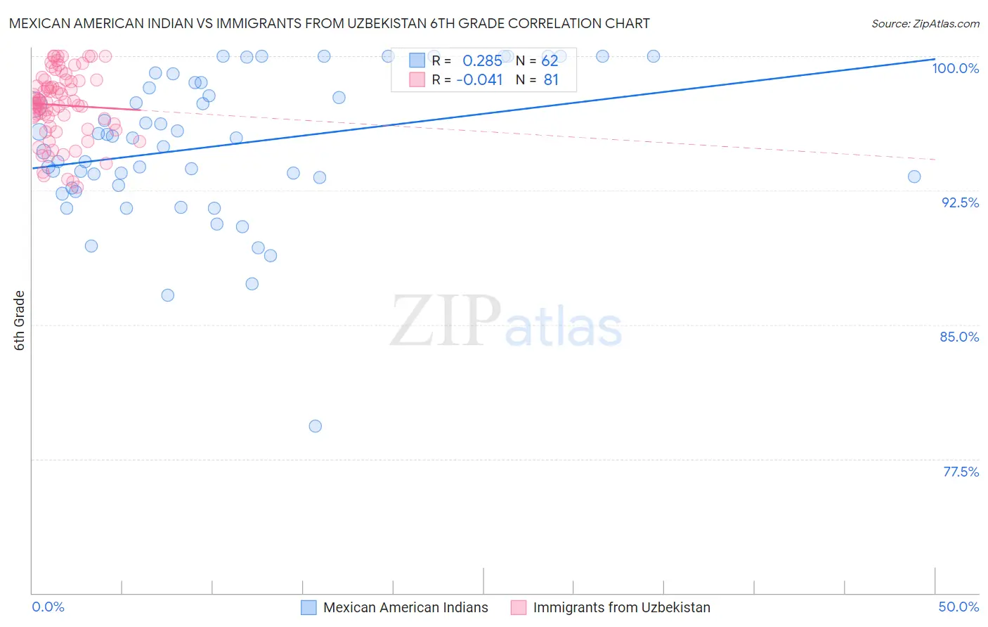 Mexican American Indian vs Immigrants from Uzbekistan 6th Grade