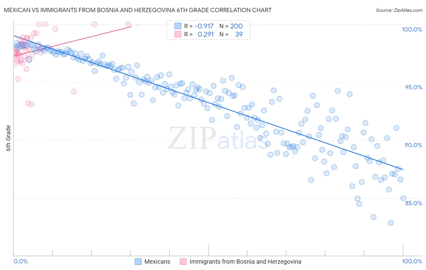 Mexican vs Immigrants from Bosnia and Herzegovina 6th Grade