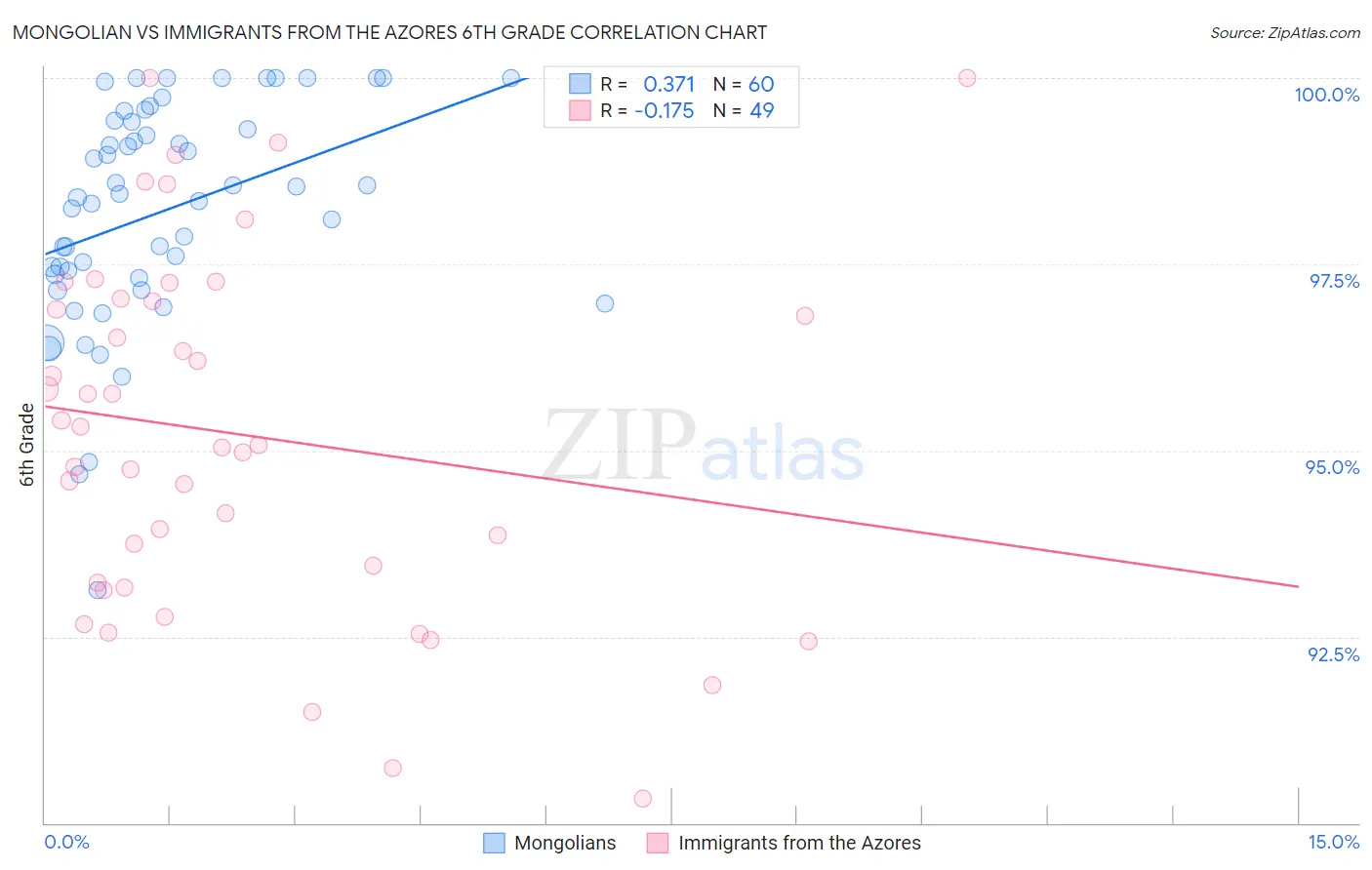Mongolian vs Immigrants from the Azores 6th Grade