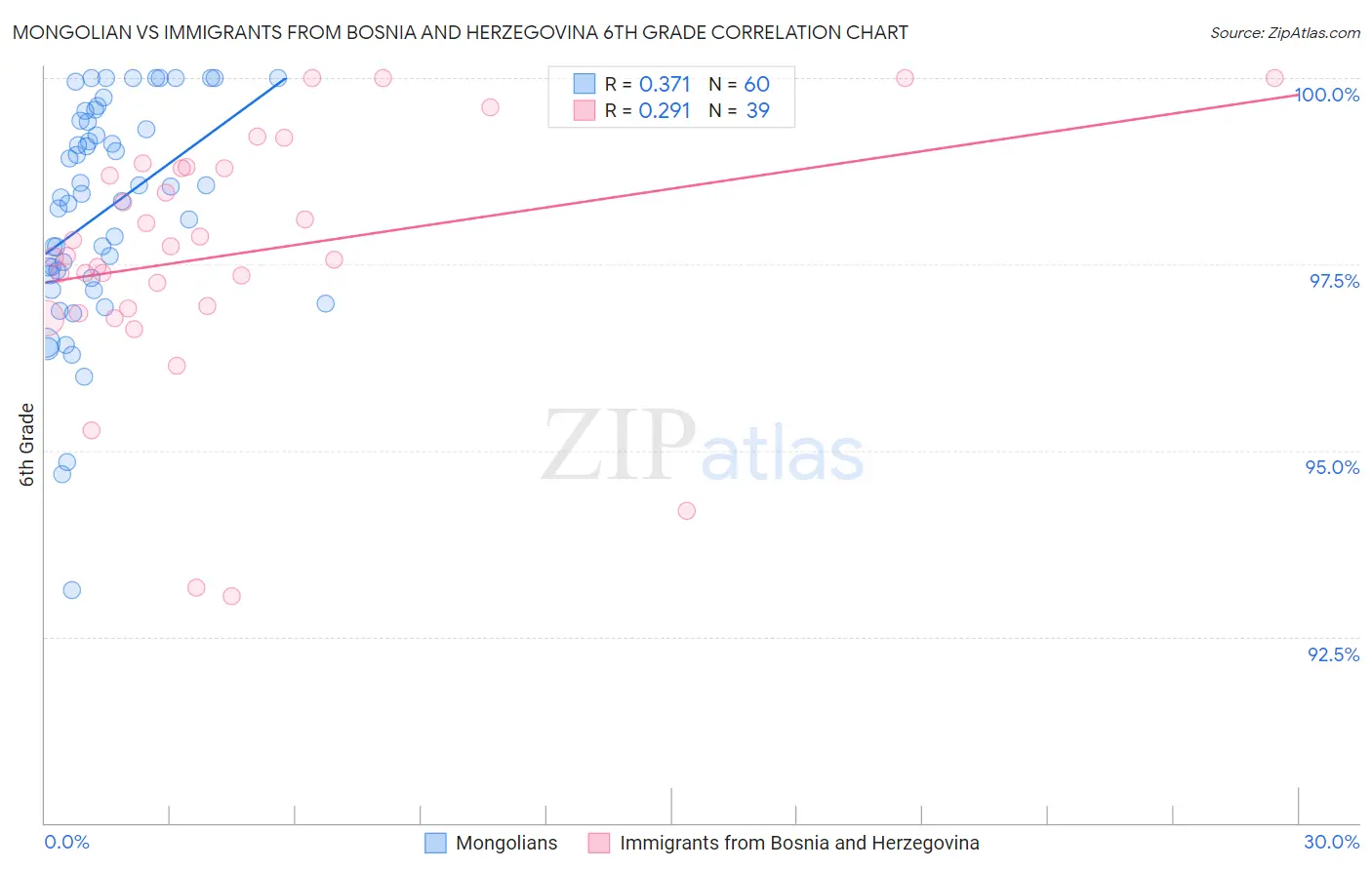 Mongolian vs Immigrants from Bosnia and Herzegovina 6th Grade