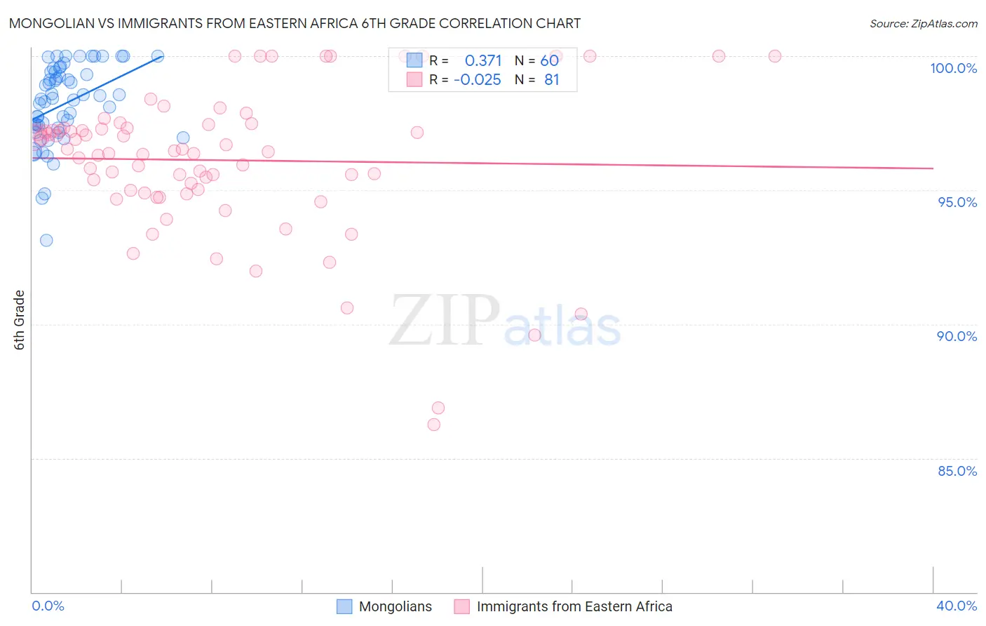 Mongolian vs Immigrants from Eastern Africa 6th Grade