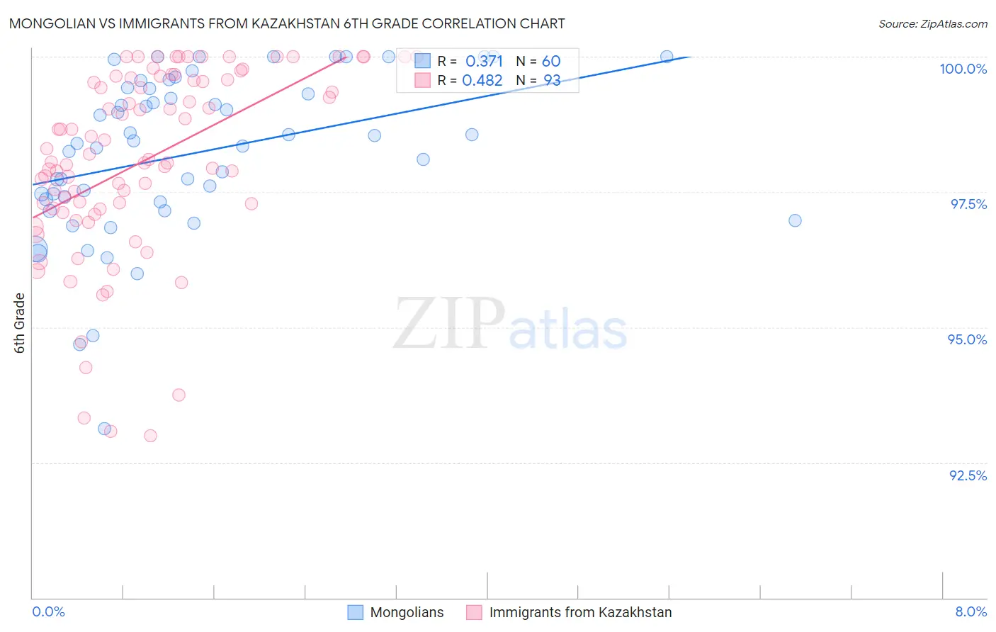 Mongolian vs Immigrants from Kazakhstan 6th Grade