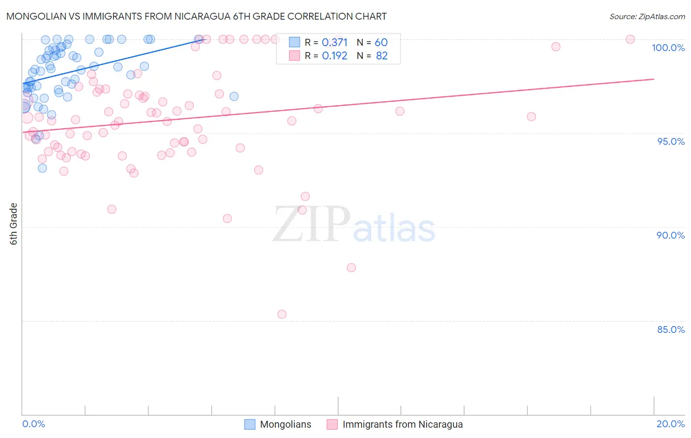Mongolian vs Immigrants from Nicaragua 6th Grade