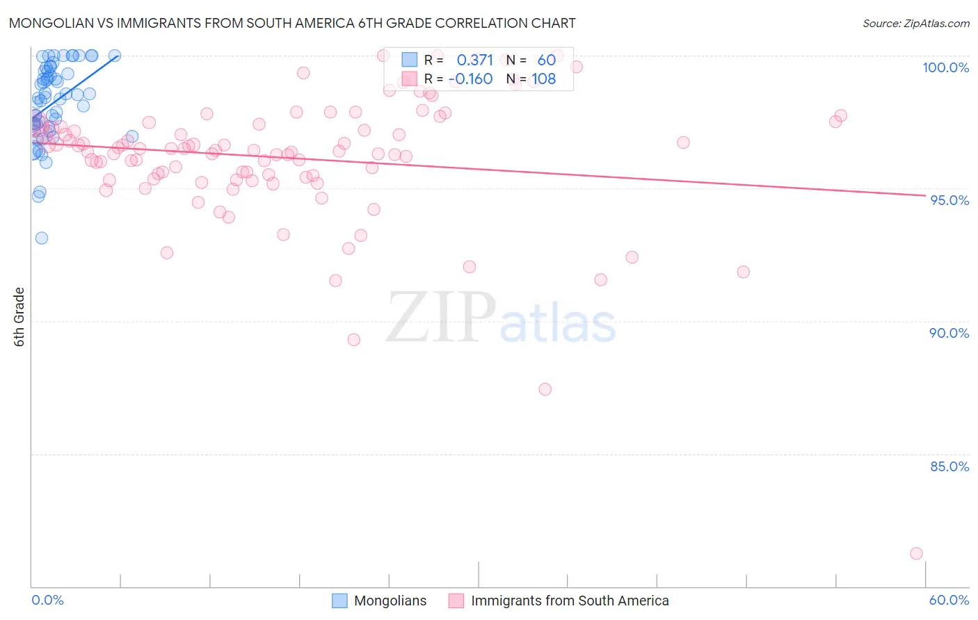 Mongolian vs Immigrants from South America 6th Grade