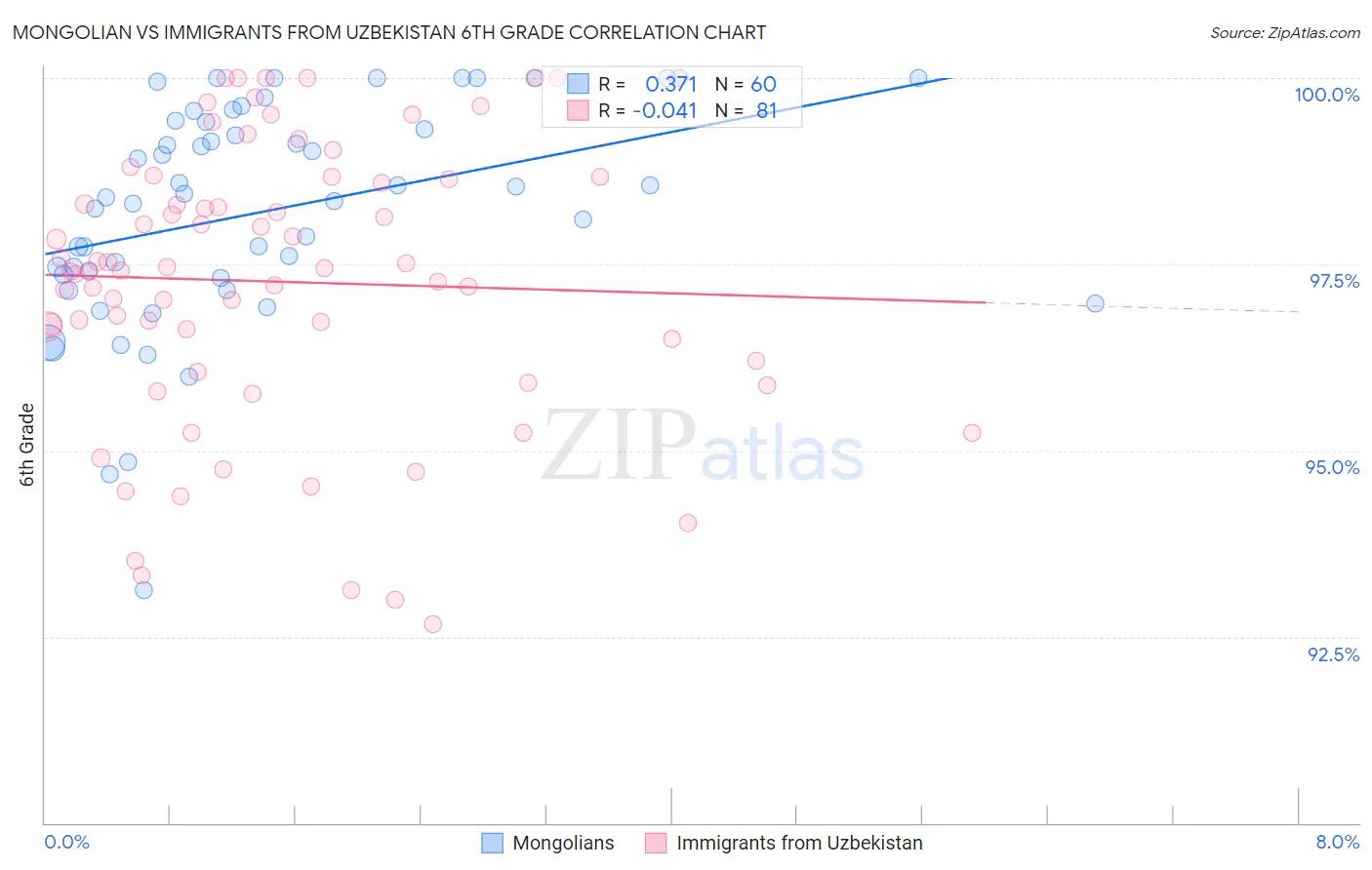 Mongolian vs Immigrants from Uzbekistan 6th Grade