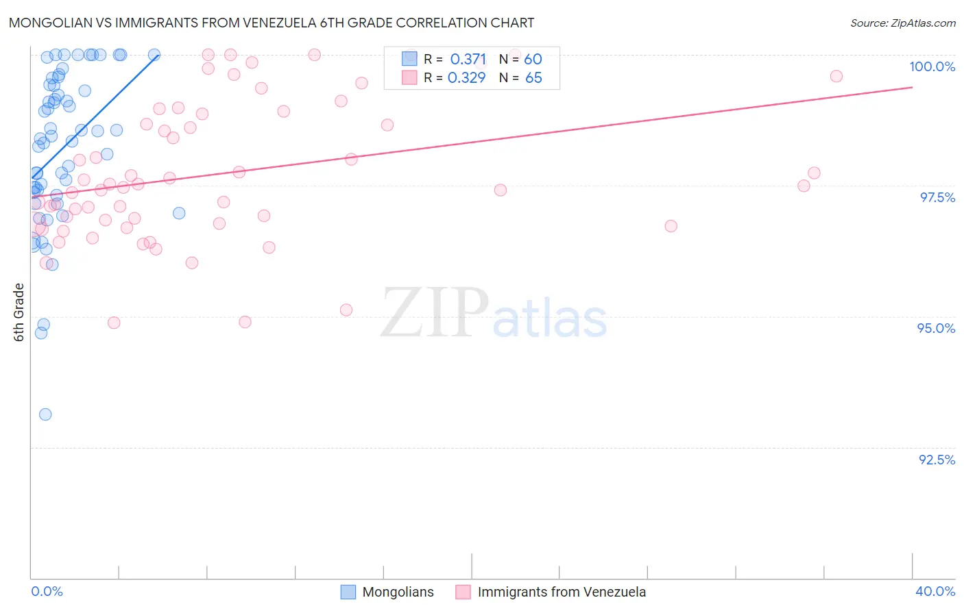 Mongolian vs Immigrants from Venezuela 6th Grade