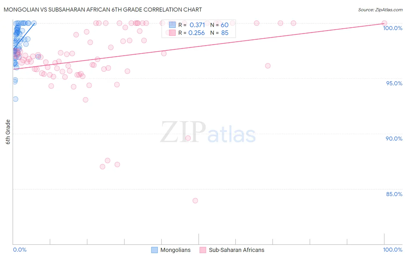 Mongolian vs Subsaharan African 6th Grade