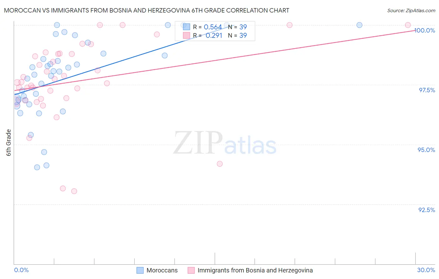 Moroccan vs Immigrants from Bosnia and Herzegovina 6th Grade