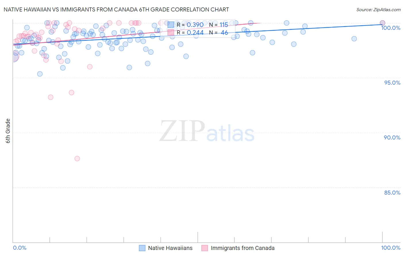 Native Hawaiian vs Immigrants from Canada 6th Grade