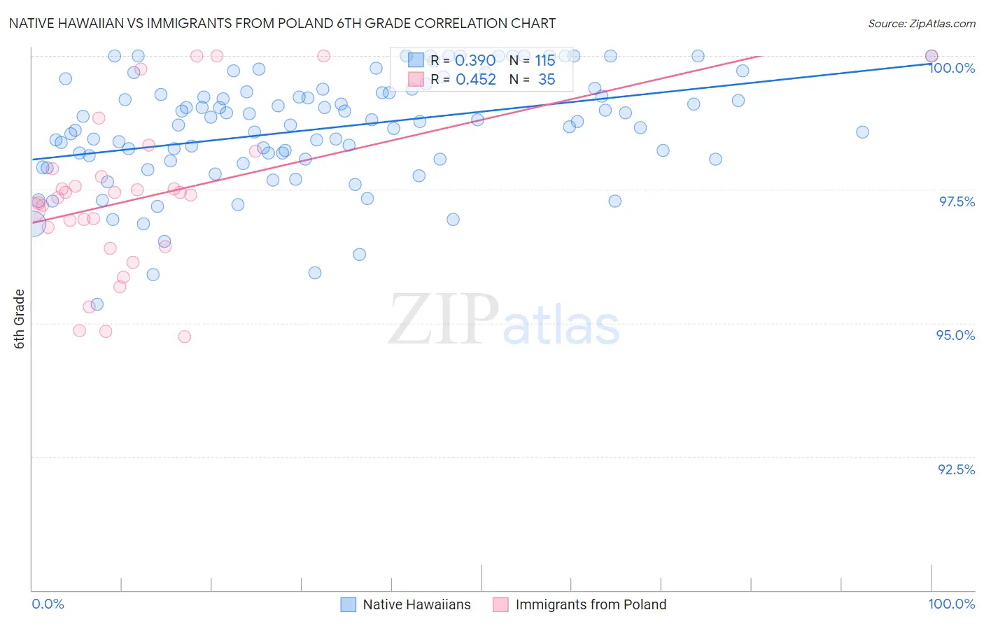 Native Hawaiian vs Immigrants from Poland 6th Grade