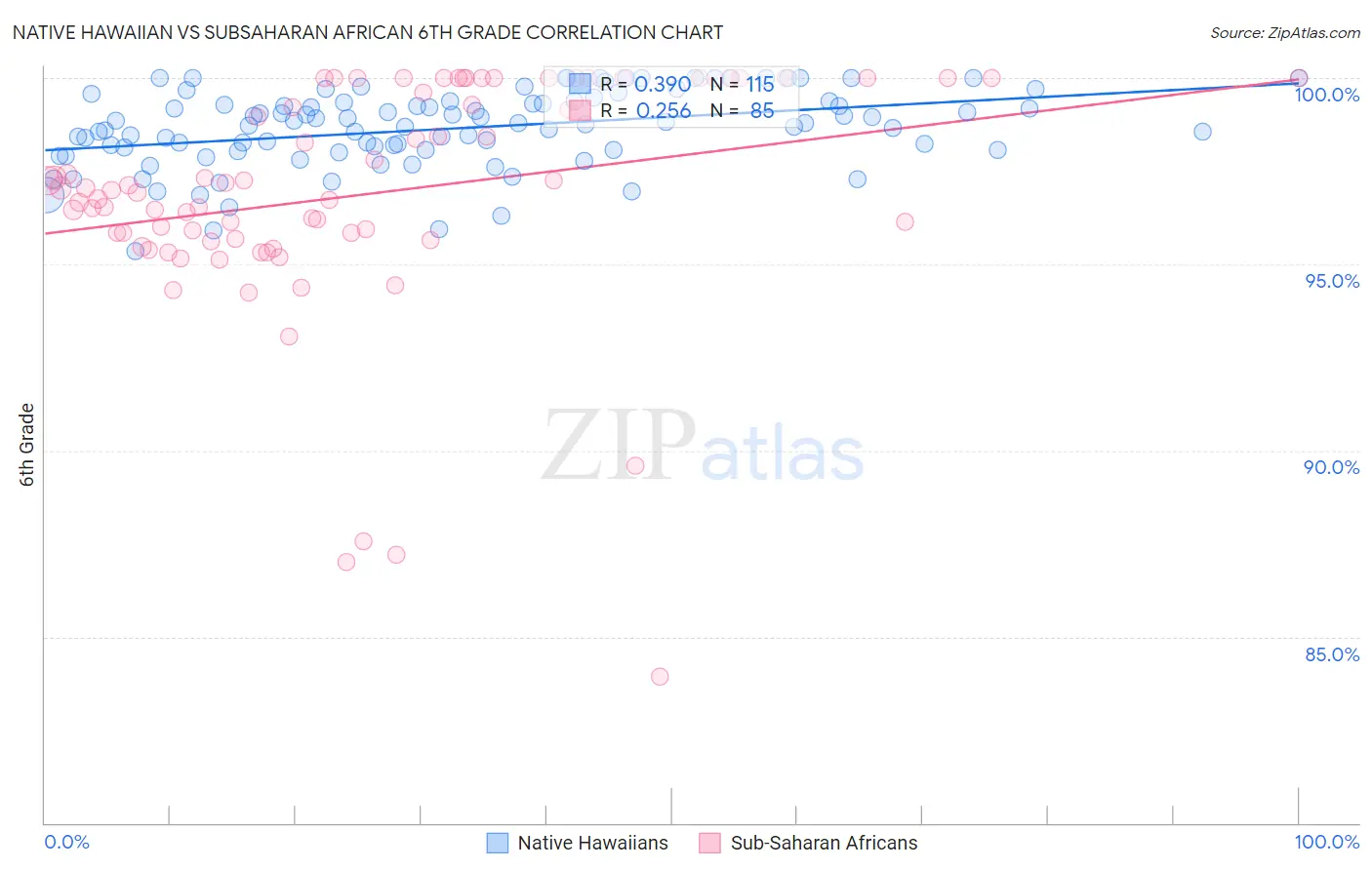 Native Hawaiian vs Subsaharan African 6th Grade