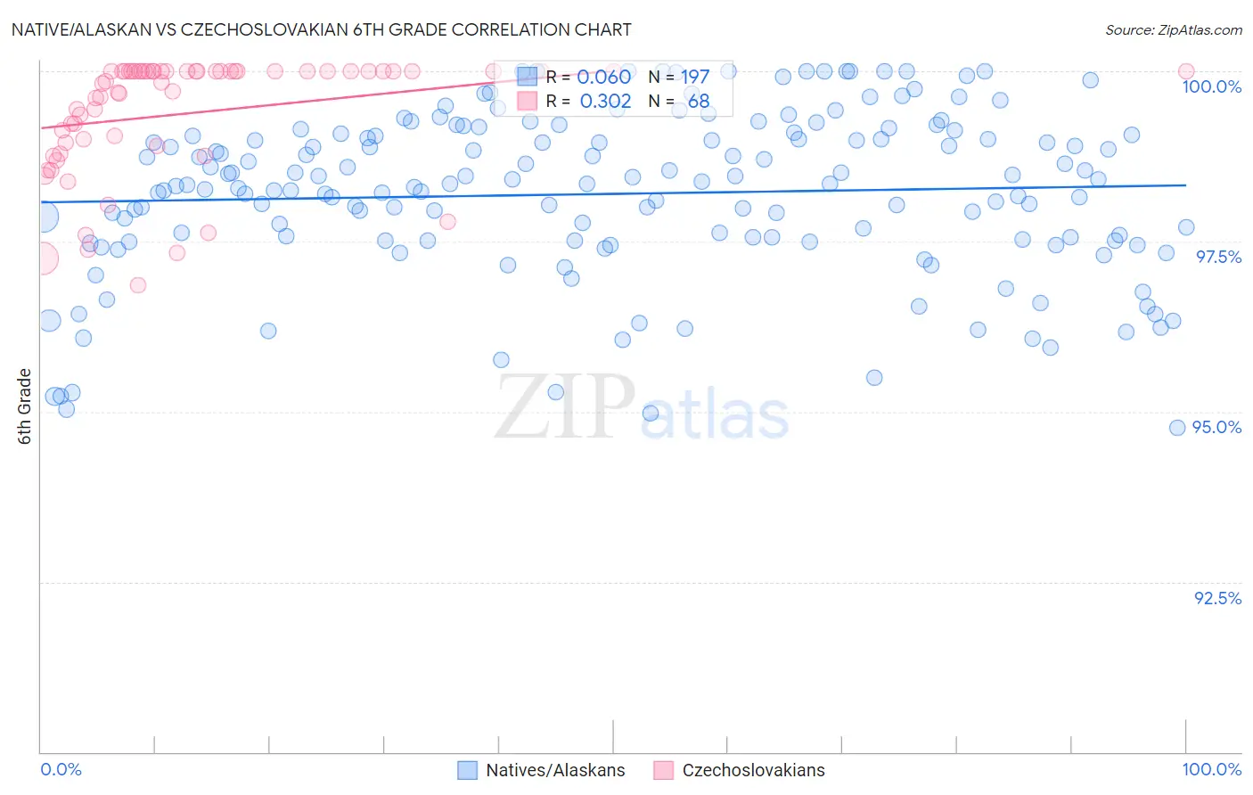 Native/Alaskan vs Czechoslovakian 6th Grade