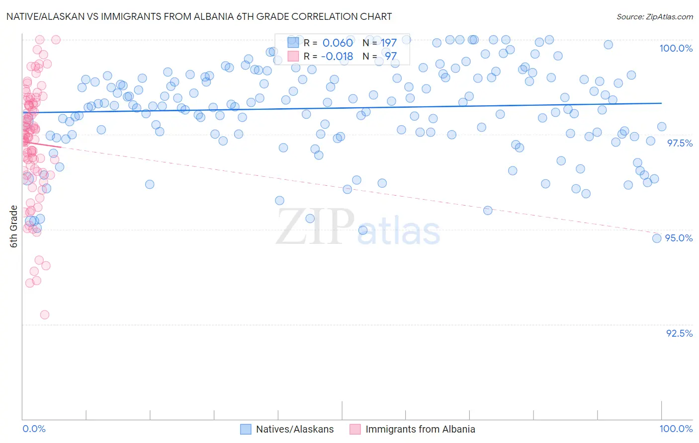 Native/Alaskan vs Immigrants from Albania 6th Grade