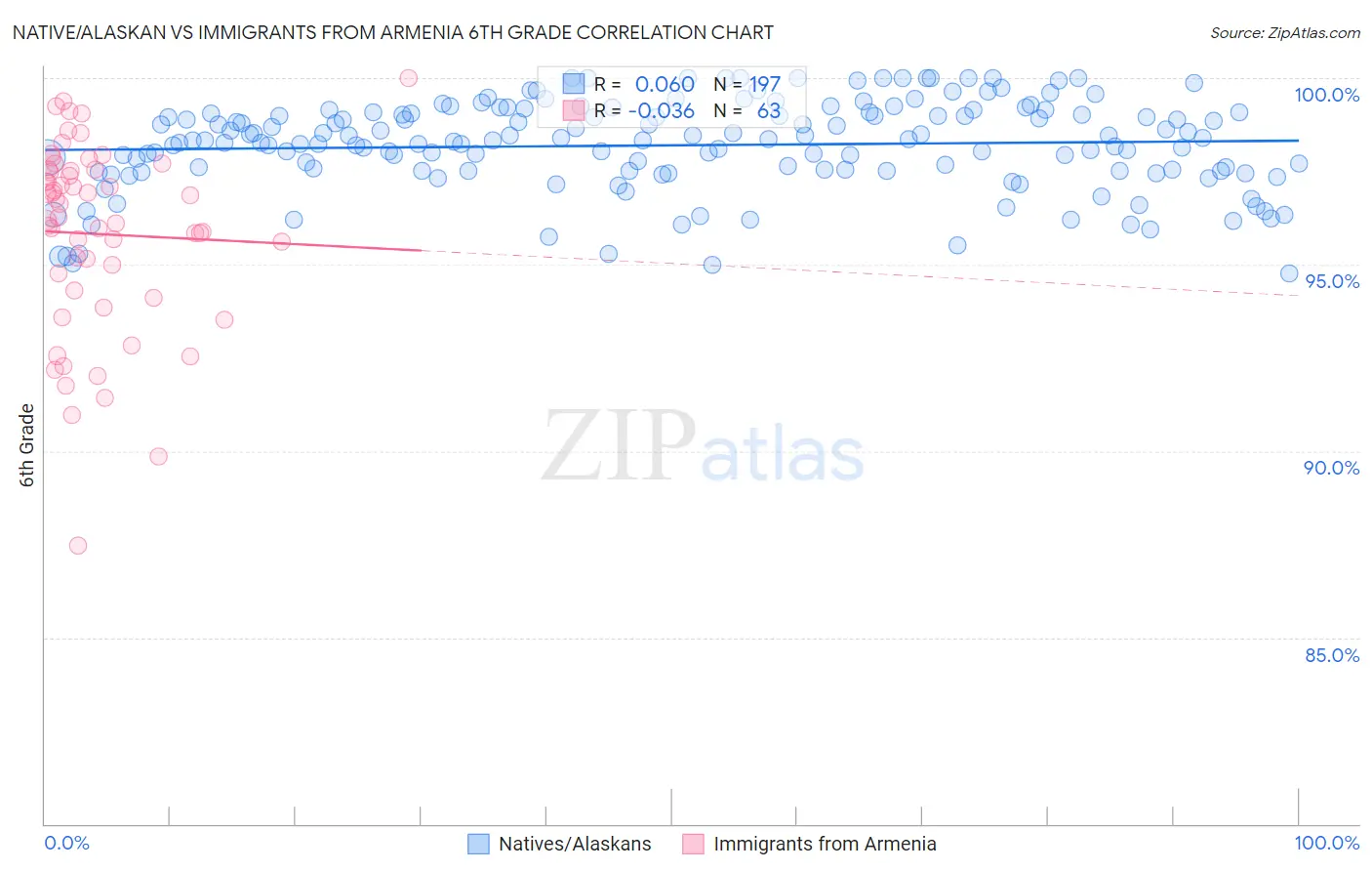 Native/Alaskan vs Immigrants from Armenia 6th Grade
