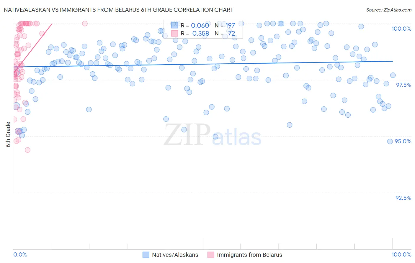 Native/Alaskan vs Immigrants from Belarus 6th Grade