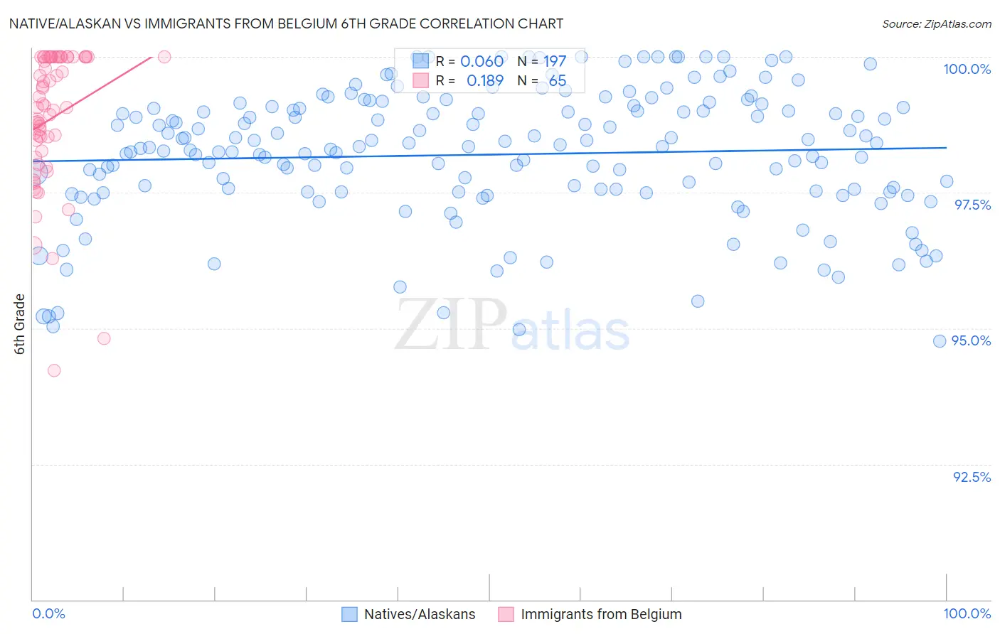 Native/Alaskan vs Immigrants from Belgium 6th Grade