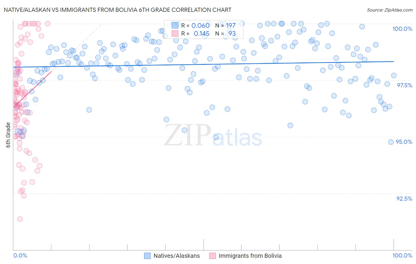 Native/Alaskan vs Immigrants from Bolivia 6th Grade
