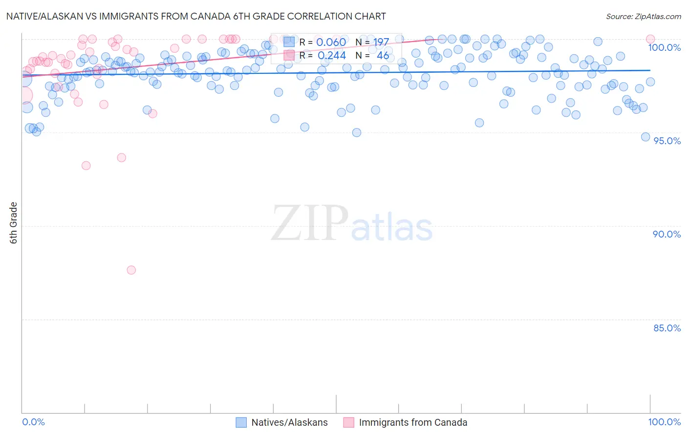 Native/Alaskan vs Immigrants from Canada 6th Grade